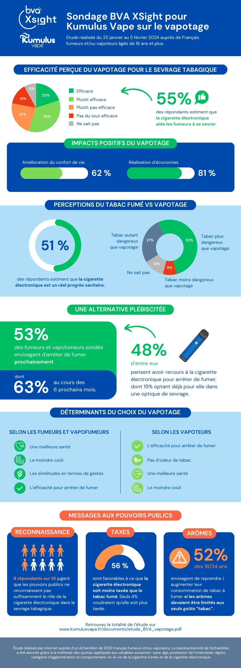 Sondage BVA Xsight Kumulus Vape sur le vapotage