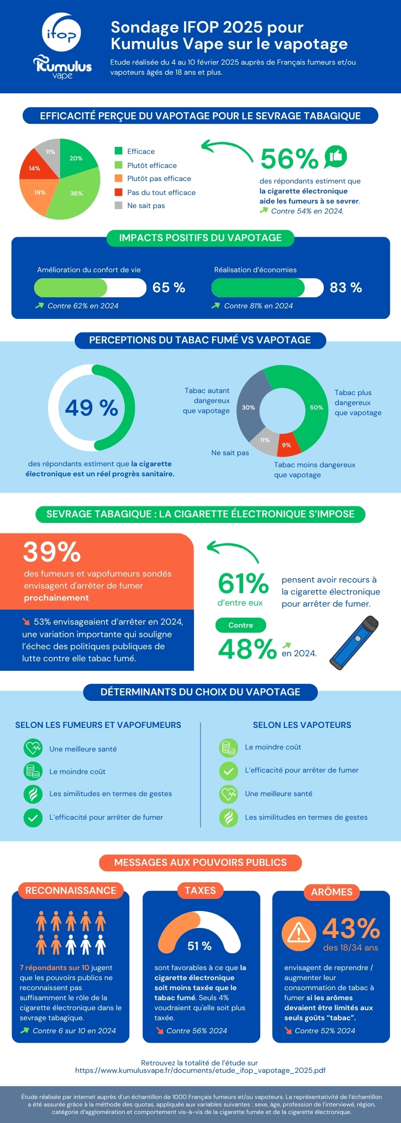 Infographie sondage IFOP pour Kumulus Vape sur le Vapotage
